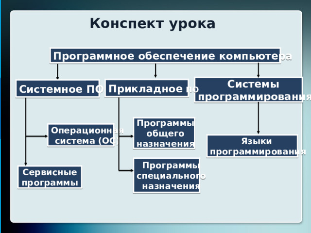 Конспект урока Программное обеспечение компьютера Системы программирования Прикладное ПО Системное ПО Программы общего назначения Операционная система (ОС) Языки программирования Программы специального назначения Сервисные программы 