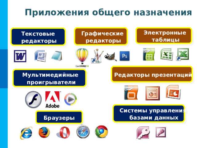 Приложения общего назначения Графические Электронные редакторы таблицы Текстовые  редакторы Редакторы презентаций Мультимедийные проигрыватели Системы управления базами данных Браузеры 