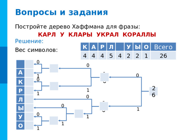 Алгоритм Хаффмана (продолжение) Создать кодовую таблицу. Для определения двоичного кода каждой конкретной буквы необходимо пройти от корня до этой вершины, выписывая 0 и 1, встречающиеся на маршруте. Сгенерировать сжатый массив данных, для чего надо снова прочесть входные данные и каждый символ заменить соответствующим ему кодом. Задание Сжать с помощью алгоритма Хаффмана фразу: VENI, VIDI, VICI Комментарии «Veni, vidi, vici» (с лат. «Пришёл, увидел, победил») — слова, которыми, как сообщает Плутарх в своих «Изречениях царей и полководцев», Юлий Цезарь уведомил своего друга Аминция в Риме о победе при Зеле над Фарнаком, сыном Митридата, в 47 году до н. э. Цезарь отмечал не события войны, а быстроту её завершения. Решение появляется поэтапно (по щелчуц мыши или «пробелу») Решение : Частота встречаемости символов  Всего C D I N , E V 2 5 2 1 1 1 1 16 3 64 