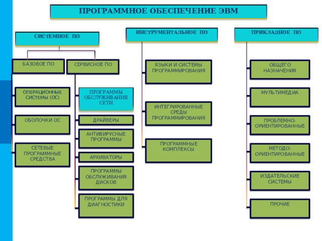 ПРОГРАММНОЕ ОБЕСПЕЧЕНИЕ ЭВМ ПРИКЛАДНОЕ ПО ИНСТРУМЕНТАЛЬНОЕ ПО СИСТЕМНОЕ ПО БАЗОВОЕ ПО СЕРВИСНОЕ ПО ОБЩЕГО НАЗНАЧЕНИЯ ЯЗЫКИ И СИСТЕМЫ ПРОГРАММИРОВАНИЯ ПРОГРАММЫ ОБСЛУЖИВАНИЯ СЕТИ ОПЕРАЦИОННЫЕ СИСТЕМЫ (ОС) МУЛЬТИМЕДИА ИНТЕГРИРОВАННЫЕ СРЕДЫ ПРОГРАММИРОВАНИЯ ДРАЙВЕРЫ ОБОЛОЧКИ ОС ПРОБЛЕМНО-ОРИЕНТИРОВАННЫЕ АНТИВИРУСНЫЕ ПРОГРАММЫ ПРОГРАММНЫЕ КОМПЛЕКСЫ СЕТЕВЫЕ ПРОГРАММНЫЕ СРЕДСТВА МЕТОДО-ОРИЕНТИРОВАННЫЕ АРХИВАТОРЫ ПРОГРАММЫ ОБСЛУЖИВАНИЯ ДИСКОВ ИЗДАТЕЛЬСКИЕ СИСТЕМЫ ПРОГРАММЫ ДЛЯ ДИАГНОСТИКИ ПРОЧИЕ 