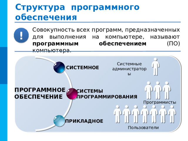 Структура программного обеспечения Совокупность всех программ, предназначенных для выполнения на компьютере, называют программным обеспечением (ПО) компьютера. ! Системные администраторы СИСТЕМНОЕ ПРОГРАММНОЕ ОБЕСПЕЧЕНИЕ СИСТЕМЫ  ПРОГРАММИРОВАНИЯ Программисты ПРИКЛАДНОЕ Пользователи 