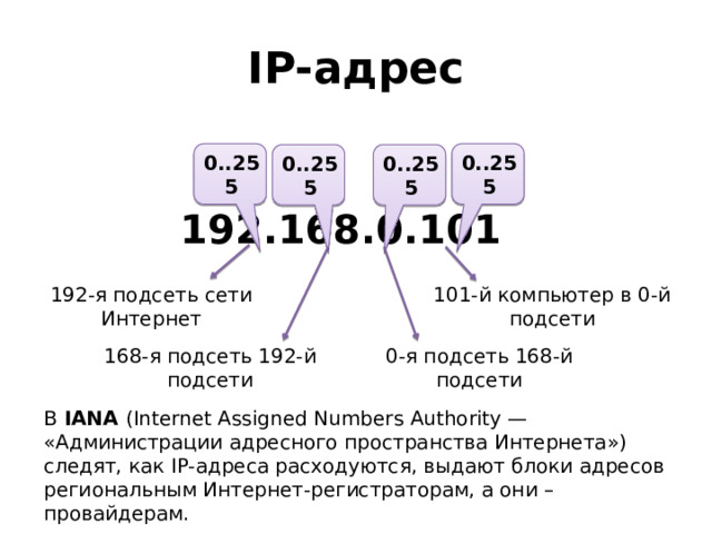 IP-адрес 0..255 0..255 0..255 0..255 192.168.0.101 101-й компьютер в 0-й подсети 192-я подсеть сети Интернет 168-я подсеть 192-й подсети 0-я подсеть 168-й подсети В IANA (Internet Assigned Numbers Authority — «Администрации адресного пространства Интернета») следят, как IP-адреса расходуются, выдают блоки адресов региональным Интернет-регистраторам, а они – провайдерам. 