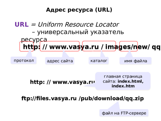 Адрес ресурса (URL) URL = Uniform Resource Locator  – универсальный указатель ресурса http: // www.vasya.ru / images/new/ qq.jpg протокол каталог адрес сайта имя файла главная страница сайта: index.html, index.htm http: // www.vasya.ru ftp://files.vasya.ru /pub/download/qq.zip файл на FTP-сервере 