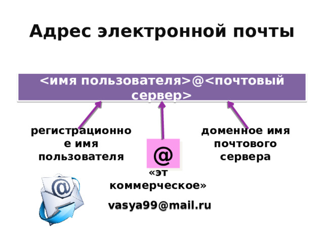 Адрес электронной почты @ регистрационное имя пользователя доменное имя почтового сервера @ «эт коммерческое» vasya99@mail.ru 