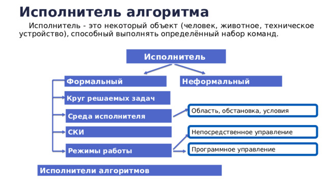 Исполнитель алгоритма Исполнитель - это некоторый объект (человек, животное, техническое устройство), способный выполнять определённый набор команд. Исполнитель  Неформальный Формальный  Круг решаемых задач Область, обстановка, условия Среда исполнителя СКИ Непосредственное управление Программное управление Режимы работы Исполнители алгоритмов  