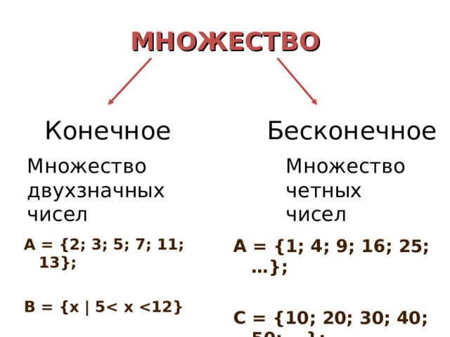 МНОЖЕСТВО Конечное Бесконечное Множество двухзначных чисел Множество четных чисел А = {2; 3; 5; 7; 11; 13};  В = {х | 5 А = {1; 4; 9; 16; 25; …};  С = {10; 20; 30; 40; 50; …}; 