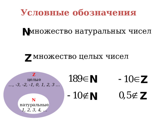 Условные обозначения N - множество натуральных чисел Z - множество целых чисел  Z  целые … , -3, -2, -1, 0, 1, 2, 3 … N Z Z N N  натуральные 1, 2, 3, 4, … 