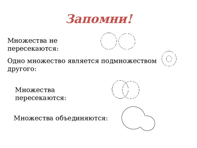 Запомни! Множества не пересекаются: Одно множество является подмножеством другого: Множества пересекаются: Множества объединяются: 