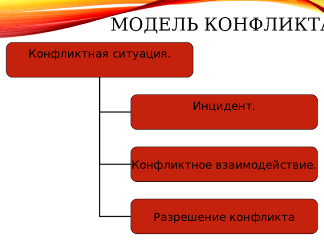 МОДЕЛЬ КОНФЛИКТА Конфликтная ситуация. Инцидент. Конфликтное взаимодействие. Разрешение конфликта 