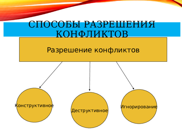 СПОСОБЫ РАЗРЕШЕНИЯ КОНФЛИКТОВ Разрешение конфликтов Конструктивное Игнорирование Деструктивное 