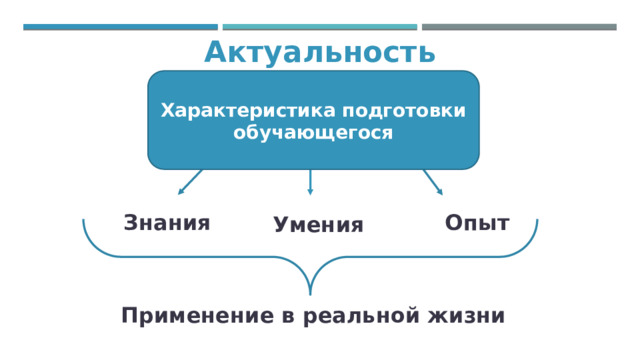 Актуальность Характеристика подготовки обучающегося Знания Опыт Умения Применение в реальной жизни 