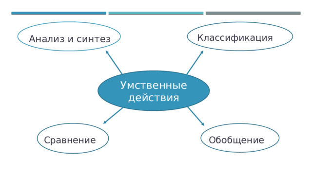 Анализ и синтез Классификация Умственные действия Сравнение Обобщение 