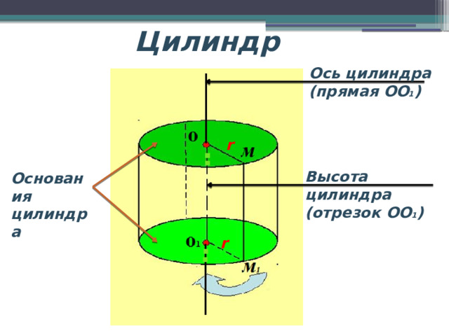 Цилиндр Ось цилиндра (прямая ОО 1 ) r Высота цилиндра (отрезок ОО 1 ) Основания цилиндра r 