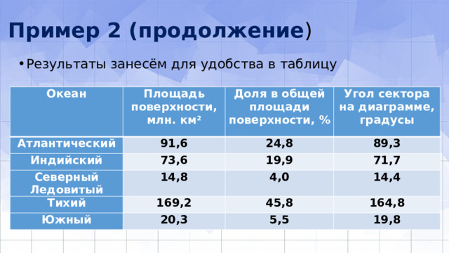 Пример 2 (продолжение ) Результаты занесём для удобства в таблицу Океан Площадь поверхности, млн. км 2 Атлантический 91,6 Доля в общей площади поверхности, % Индийский Угол сектора на диаграмме, градусы 24,8 73,6 Северный Ледовитый 14,8 89,3 19,9 Тихий Южный 169,2 71,7 4,0 14,4 20,3 45,8 164,8 5,5 19,8 