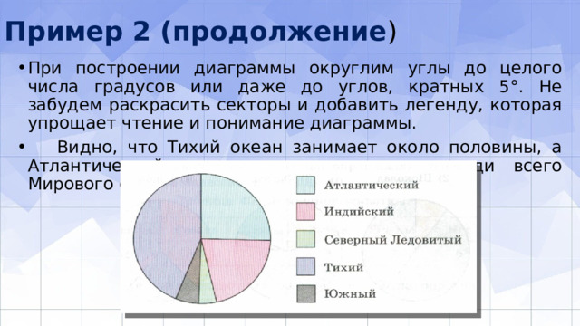 Пример 2 (продолжение ) При построении диаграммы округлим углы до целого числа градусов или даже до углов, кратных 5°. Не забудем раскрасить секторы и добавить легенду, которая упро­щает чтение и понимание диаграммы.  Видно, что Тихий океан занимает около половины, а Атлантический – примерно четверть площади всего Мирового океана 