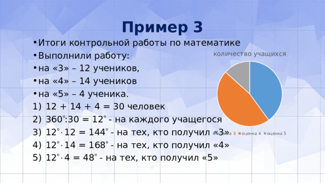 Пример 3 Итоги контрольной работы по математике Выполнили работу: на «3» – 12 учеников, на «4» – 14 учеников на «5» – 4 ученика. 12 + 14 + 4 = 30 человек 360  :30 = 12  - на каждого учащегося 12  12 = 144  - на тех, кто получил «3» 12  14 = 168  - на тех, кто получил «4» 12  4 = 48  - на тех, кто получил «5» 