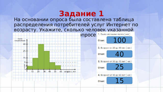 Задание 1 На основании опроса была составлена таблица распределения потребителей услуг Интернет по возрасту. Укажите, сколько человек указанной категории участвовало в опросе. 100 40 25 15 