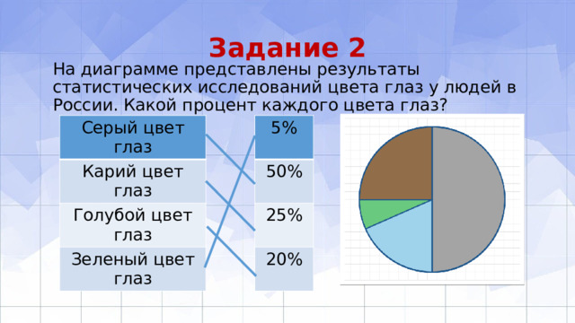 Задание 2 На диаграмме представлены результаты статистических исследований цвета глаз у людей в России. Какой процент каждого цвета глаз? Серый цвет глаз 5% Карий цвет глаз 50% Голубой цвет глаз 25% Зеленый цвет глаз 20% 