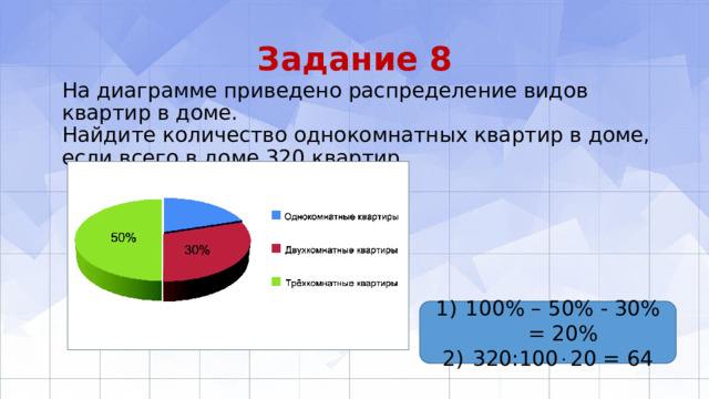 Задание 8 На диаграмме приведено распределение видов квартир в доме.  Найдите количество однокомнатных квартир в доме, если всего в доме 320 квартир. 100% – 50% - 30% = 20% 320:100  20 = 64 
