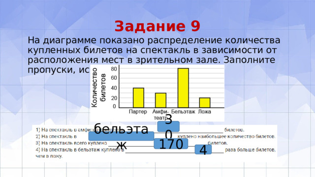 Задание 9 На диаграмме показано распределение количества купленных билетов на спектакль в зависимости от расположения мест в зрительном зале. Заполните пропуски, используя диаграмму. 30 бельэтаж 170 4 
