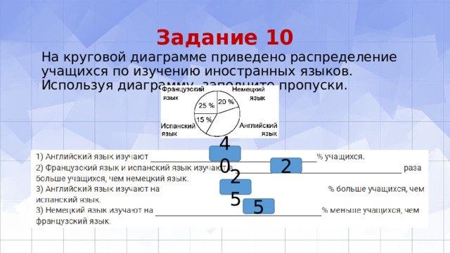 Задание 10 На круговой диаграмме приведено распределение учащихся по изучению иностранных языков. Используя диаграмму, заполните пропуски. 40 2 25 5 