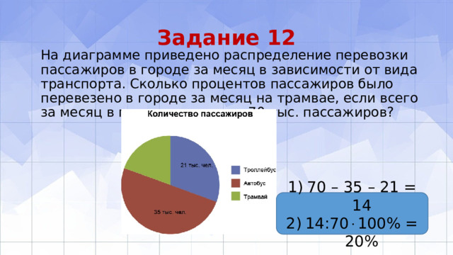 Задание 12 На диаграмме приведено распределение перевозки пассажиров в городе за месяц в зависимости от вида транспорта. Сколько процентов пассажиров было перевезено в городе за месяц на трамвае, если всего за месяц в городе перевезли 70 тыс. пассажиров? 70 – 35 – 21 = 14 14:70  100% = 20% 