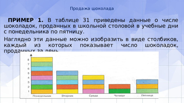 Продажа шоколада    ПРИМЕР 1. В таблице 31 приведены данные о числе шоколадок, проданных в школьной столовой в учебные дни с понедельника по пятницу. Наглядно эти данные можно изо­бразить в виде столбиков, каждый из которых показывает число шоколадок, проданных за день 