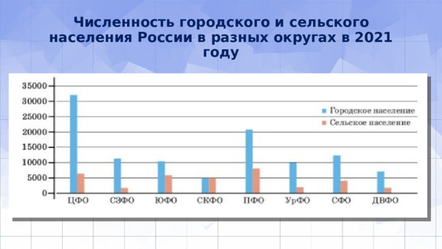 Численность городского и сельского населения России в разных округах в 2021 году 