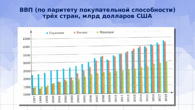 ВВП (по паритету покупательной способности)  трёх стран, млрд долларов США   