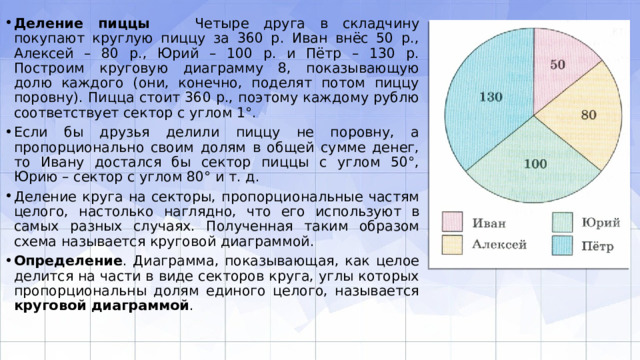 Деление пиццы Четыре друга в складчину покупают круглую пиццу за 360 р. Иван внёс 50 р., Алексей – 80 р., Юрий – 100 р. и Пётр – 130 р. Построим круговую диаграмму 8, пока­зывающую долю каждого (они, конечно, поделят потом пиццу поровну). Пицца стоит 360 р., поэтому каждому ру­блю соответствует сектор с углом 1°. Если бы друзья делили пиццу не поровну, а пропорцио­нально своим долям в общей сумме денег, то Ивану до­стался бы сектор пиццы с углом 50°, Юрию – сектор с углом 80° и т. д. Деление круга на секторы, пропорциональные частям целого, настолько наглядно, что его используют в самых разных случаях. Полученная таким образом схема назы­вается круговой диаграммой. Определение . Диаграмма, показывающая, как целое делится на части в виде секторов круга, углы которых пропорциональны долям единого целого, называ­ется круговой диаграммой . 
