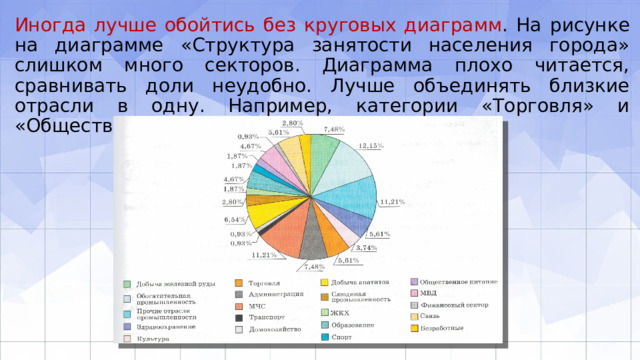 Иногда лучше обойтись без круговых диаграмм . На рисунке на диаграмме «Структура занятости населения города» слишком много секторов. Диаграмма плохо читается, сравнивать доли неудобно. Лучше объединять близкие отрасли в одну. Например, категории «Торговля» и «Общественное питание» можно объединить. 