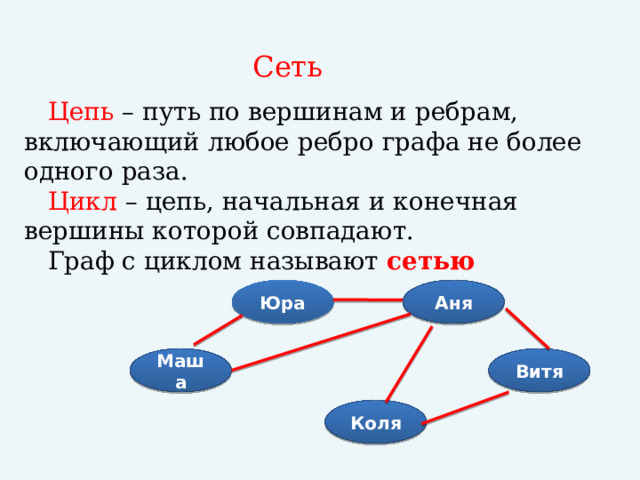 Сеть  Цепь – путь по вершинам и ребрам, включающий любое ребро графа не более одного раза.  Цикл – цепь, начальная и конечная вершины которой совпадают.  Граф с циклом называют сетью Юра Аня Маша Витя Коля 