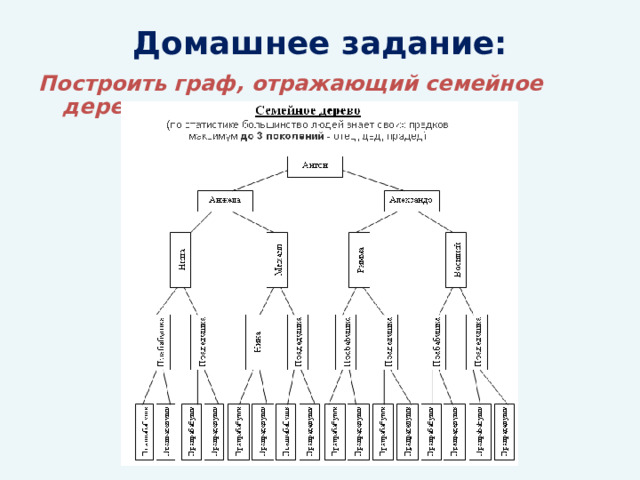 Домашнее задание: Построить граф, отражающий семейное дерево ученика. 