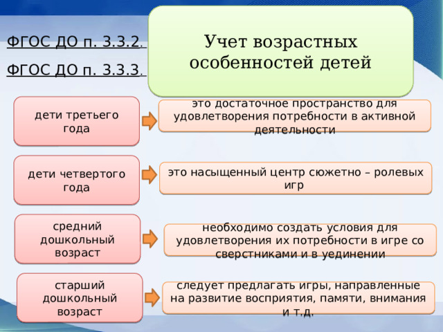 Учет возрастных особенностей детей ФГОС ДО п. 3.3.2 . ФГОС ДО п. 3.3.3 . дети третьего года это достаточное пространство для удовлетворения потребности в активной деятельности дети четвертого года это насыщенный центр сюжетно – ролевых игр средний дошкольный возраст необходимо создать условия для удовлетворения их потребности в игре со сверстниками и в уединении старший дошкольный возраст следует предлагать игры, направленные на развитие восприятия, памяти, внимания и т.д. 