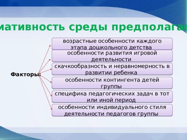 Вариативность среды предполагает: возрастные особенности каждого этапа дошкольного детства особенности развития игровой деятельности скачкообразность и неравномерность в развитии ребенка Факторы: особенности контингента детей группы специфика педагогических задач в тот или иной период особенности индивидуального стиля деятельности педагогов группы 