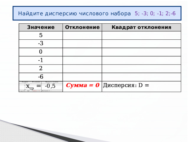 Найдите дисперсию числового набора 5; -3; 0; -1; 2;-6 Значение Значение Отклонение 5 5 Отклонение Квадрат отклонения -3 -3 Квадрат отклонения 0 0 -1 -1 2 2 -6 -6 х ср = -0,5 Сумма = 0 Сумма = 0 Дисперсия: D = Дисперсия: D = 