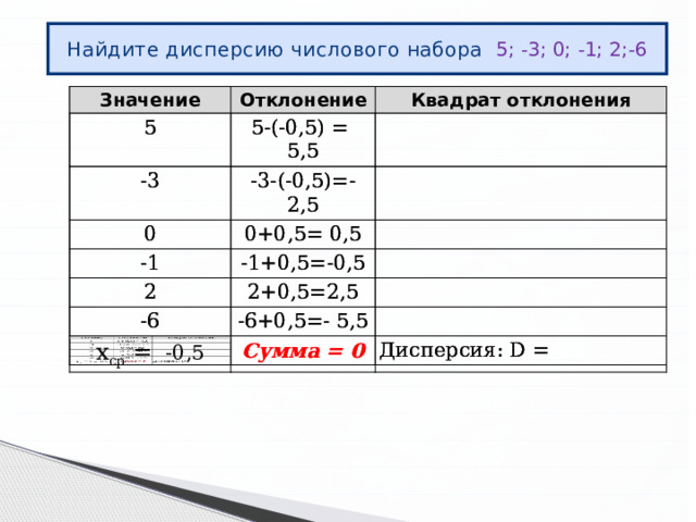 Найдите дисперсию числового набора 5; -3; 0; -1; 2;-6 Значение Значение 5 Отклонение Отклонение 5 5-(-0,5) = 5,5 -3 Квадрат отклонения -3 5-(-0,5) = 5,5 Квадрат отклонения 0 -3-(-0,5)=- 2,5 0 -3-(-0,5)=- 2,5 -1 -1 0+0,5= 0,5 0+0,5= 0,5 -1+0,5=-0,5 2 -1+0,5=-0,5 2 -6 2+0,5=2,5 2+0,5=2,5 -6 -6+0,5=- 5,5 -6+0,5=- 5,5 х ср = -0,5 Сумма = 0 Сумма = 0 Дисперсия: D = Дисперсия: D = 