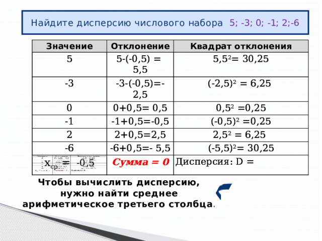 Найдите дисперсию числового набора 5; -3; 0; -1; 2;-6 Значение Значение 5 Отклонение 5 Отклонение 5-(-0,5) = 5,5 Квадрат отклонения -3 5-(-0,5) = 5,5 Квадрат отклонения -3 5,5 2 = 30,25 -3-(-0,5)=- 2,5 0 -3-(-0,5)=- 2,5 0 5,5 2 = 30,25 (-2,5) 2 = 6,25 -1 0+0,5= 0,5 (-2,5) 2 = 6,25 -1 0+0,5= 0,5 0,5 2 =0,25 -1+0,5=-0,5 2 2 -1+0,5=-0,5 0,5 2 =0,25 2+0,5=2,5 -6 -6 (-0,5) 2 =0,25 (-0,5) 2 =0,25 2+0,5=2,5 2,5 2 = 6,25 -6+0,5=- 5,5 2,5 2 = 6,25 -6+0,5=- 5,5 х ср = -0,5 (-5,5) 2 = 30,25 (-5,5) 2 = 30,25 Сумма = 0 Сумма = 0 Дисперсия: D = Дисперсия: D = Чтобы вычислить дисперсию, нужно найти среднее арифметическое третьего столбца . 