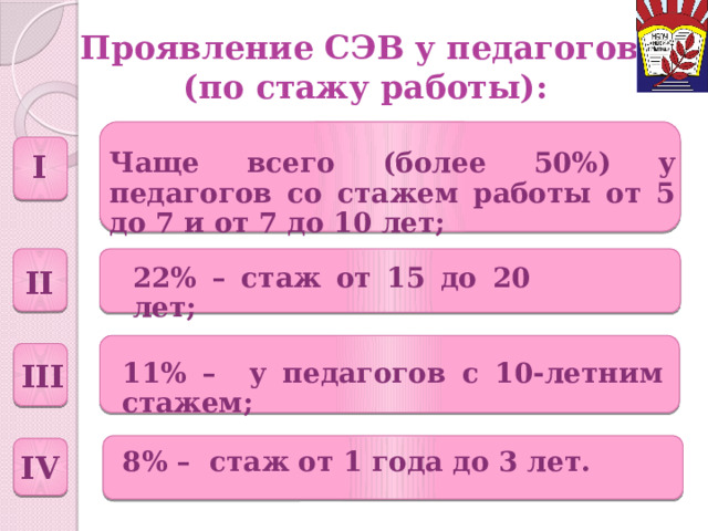 Проявление СЭВ у педагогов  (по стажу работы): I Чаще всего (более 50%) у педагогов со стажем работы от 5 до 7 и от 7 до 10 лет; II 22% – стаж от 15 до 20 лет; III 11% – у педагогов с 10-летним стажем; 8% – стаж от 1 года до 3 лет. IV  