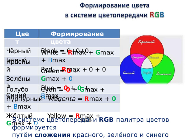 Цвет Формирование  цвета Чёрный Black  = 0+0+0 Белый White  = R max  + G max + B max Red = R max  + 0  + 0 Красный Зелёный Синий Green= 0 + G max +  0 Blue  = 0 + 0  + B max Голубой Cyan  = 0 + G max + B max Пурпурный  Magenta  = R max  + 0  + B max Жёлтый  Yellow  = R max  + G max  + 0 В  системе цветопередачи  RGB  палитра  цветов  формируется путём  сложения  красного,  зелёного  и  синего  цветов. 