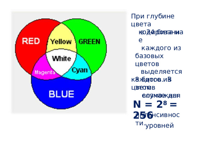 При  глубине  цвета в  24  бита на кодирование каждого  из базовых  цветов выделяется 8  битов.  В  этом случае  для каждого  из  цветов возможны N =  2 8 = 256 уровней интенсивности. 
