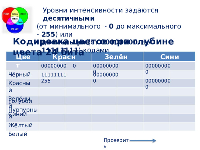 Уровни  интенсивности задаются десятичными (от  минимального  - 0  до  максимального  - 255 )  или двоичными (от  00000000  до  11111111 )  кодами Кодировка цветов  при глубине  цвета 24 бита Красный Зелёный Синий Цвет Чёрный Красный Зелёный Синий 00000000  0 00000000  0 00000000  0 11111111  255 00000000  0 00000000  0 Голубой Пурпурный Жёлтый Белый Проверить 