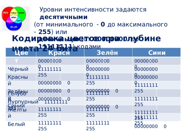 Уровни  интенсивности задаются десятичными (от  минимального  - 0  до  максимального  - 255 )  или двоичными (от  00000000  до  11111111 )  кодами Кодировка цветов  при глубине  цвета 24 бита Зелёный Цвет Синий Красный Чёрный Красный Зелёный Синий 00000000  0 00000000  0 00000000  0 00000000  0 00000000  0 11111111  255 00000000  0 00000000  0 00000000  0 11111111  255 00000000  0 00000000  0 11111111  255 11111111  255 11111111  255 00000000  0 Голубой 11111111  255 00000000  0 Пурпурный  11111111  255 Жёлтый Белый 11111111  255 11111111  255 11111111  255 11111111  255 11111111  255 