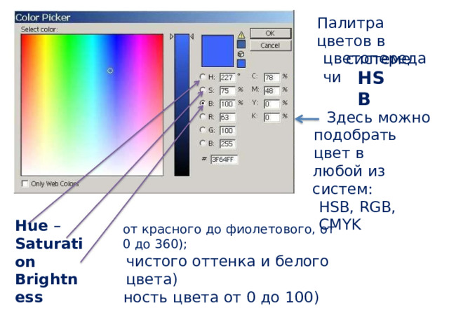 Палитра  цветов в системе цветопередачи HSB Здесь  можно подобрать цвет в любой  из систем: HSB,  RGB, CMYK Hue –  Saturation Brightness от красного  до  фиолетового,  от 0 до  360); чистого  оттенка  и белого цвета) ность  цвета от 0 до 100) 