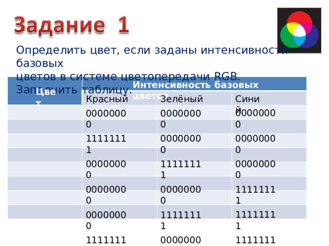 Определить  цвет,  если заданы  интенсивности базовых цветов в системе цветопередачи  RGB .  Заполнить  таблицу. Интенсивность  базовых  цветов Цвет Зелёный Красный Синий 00000000 00000000 00000000 11111111 00000000 11111111 00000000 00000000 00000000 11111111 11111111 00000000 11111111 11111111 11111111 11111111 00000000 00000000 00000000 11111111 11111111 11111111 00000000 11111111 