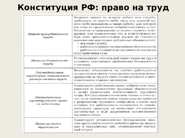 Конституция РФ: право на труд 