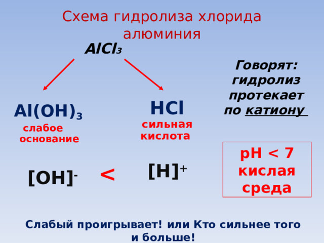 Схема гидролиза хлорида алюминия А lCl 3 Говорят: гидролиз протекает по катиону  Al ( OH ) 3 слабое основание HCl сильная кислота  pH  кислая среда [ OH ] - [ H ] +   Слабый проигрывает! или Кто сильнее того и больше! 