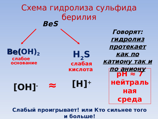 Схема гидролиза сульфида берилия BeS Говорят: гидролиз протекает  как по катиону так и по аниону  Be ( OH ) 2 слабое основание H 2 S слабая кислота  pH ≈ 7 нейтральная среда [ OH ] - [ H ] +  ≈ Слабый проигрывает! или Кто сильнее того и больше! 