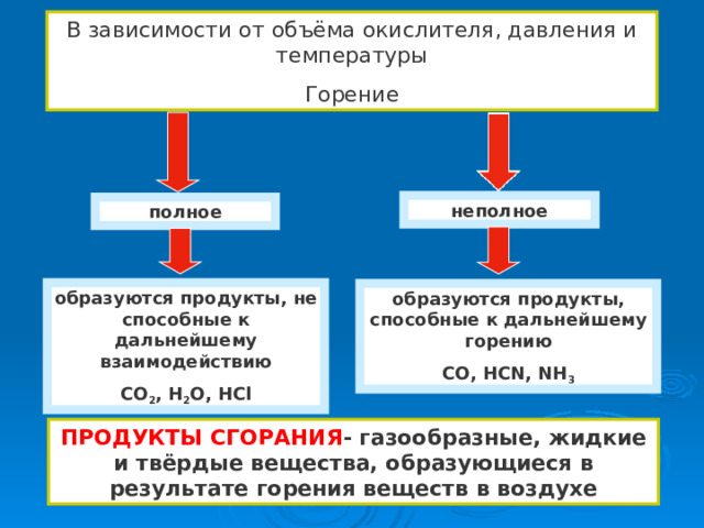 Продукты горения пвх