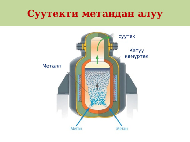 Суутекти метандан алуу суутек Катуу көмүртек Металл 